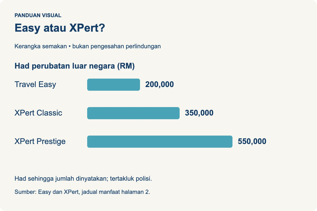 Perbandingan had perubatan dalam jadual polisi
