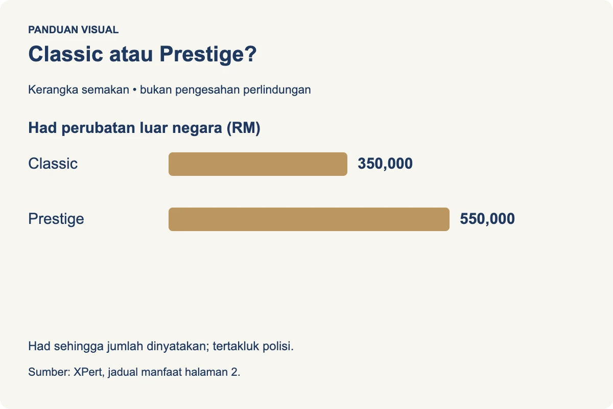 Semakan had dan subhad Classic serta Prestige