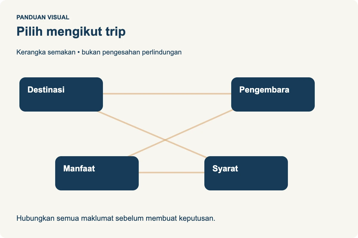 Kerangka memilih pelan berdasarkan profil perjalanan