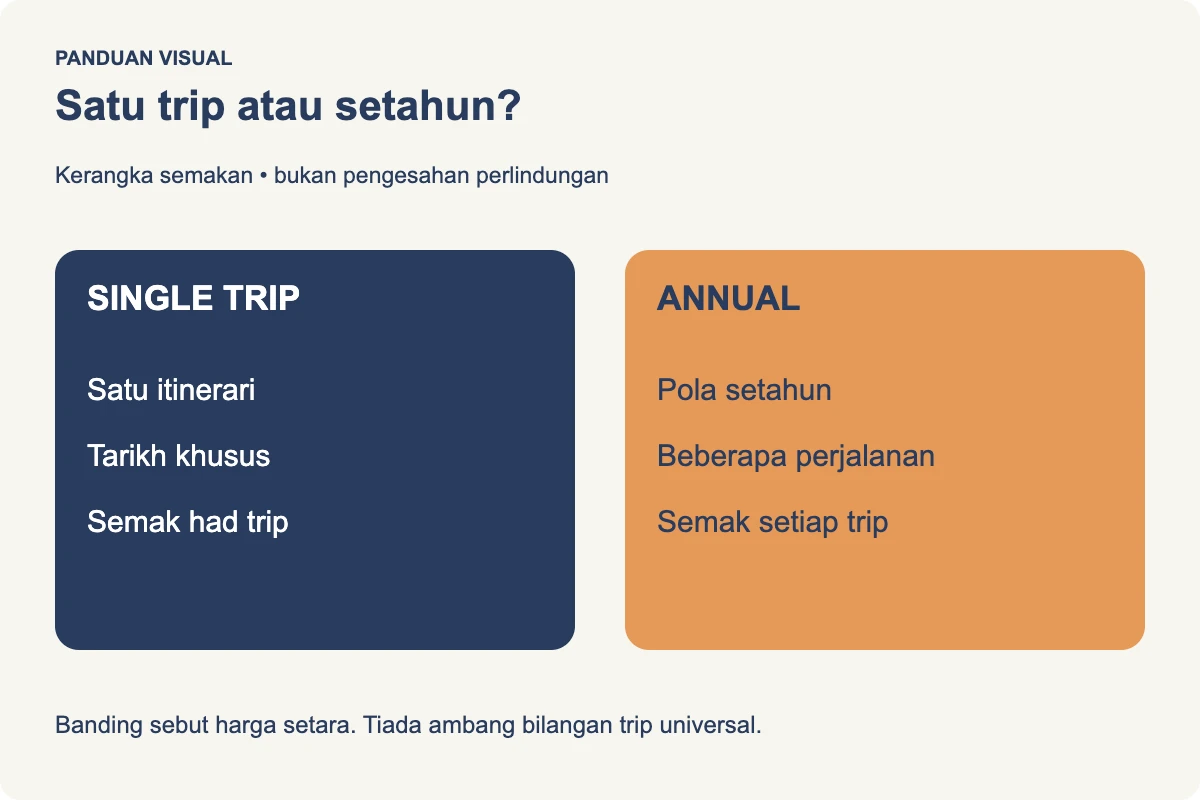 Kriteria membandingkan single trip dengan annual
